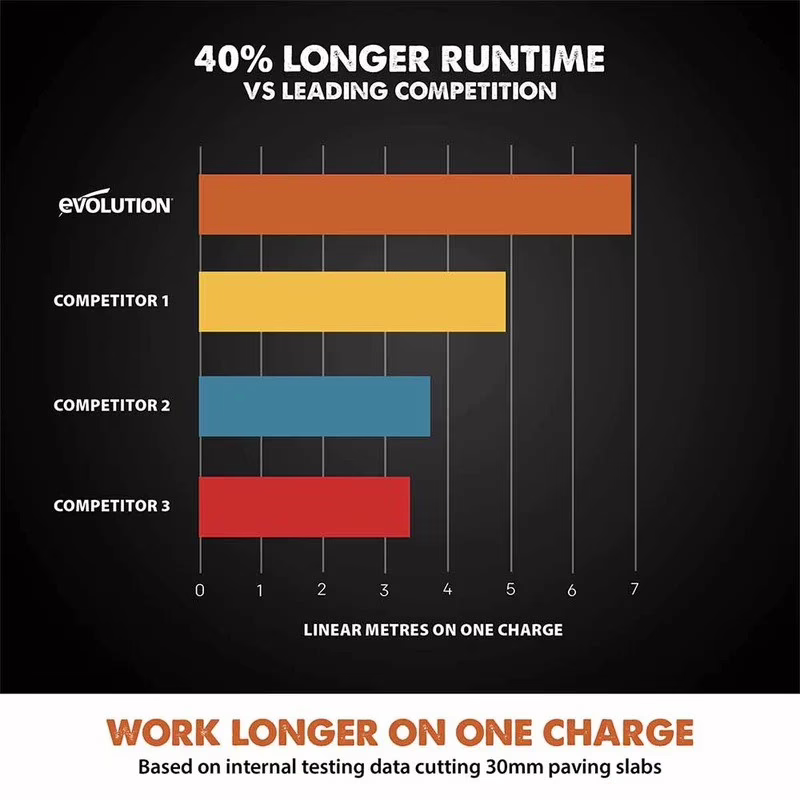 Акумулаторен фугорез R260DCT-Li / EVOLUTION 109-0001 / 6 Акумулаторен фугорез R260DCT-Li / EVOLUTION 109-0001 / - Image 6